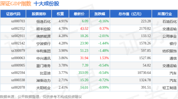 赢金配资 4月30日深证GDP（399648）指数跌0.14%，成份股中国重汽（000951）领跌