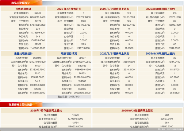 盈富配资  8月31日北京新房网签195套、二手房网签282套